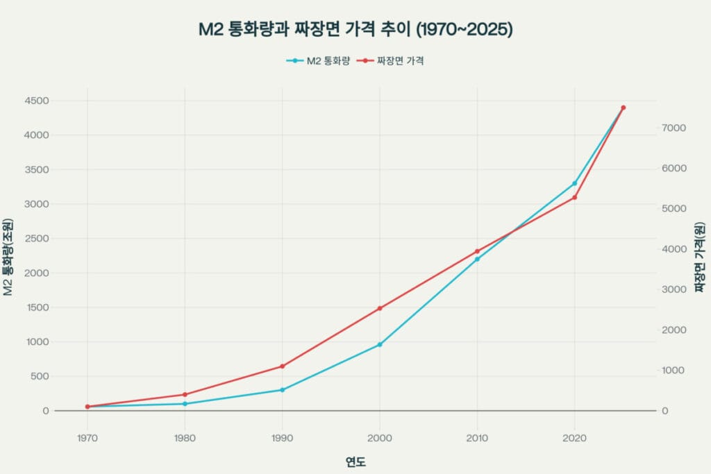 통화량과 짜장면 가격