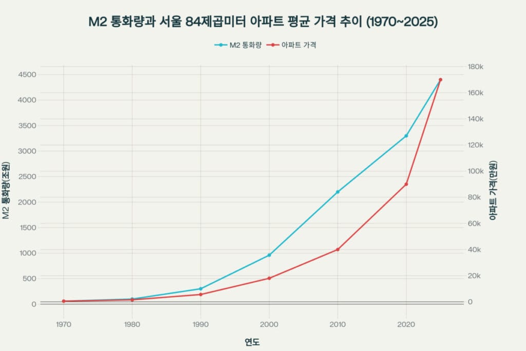 통화량과 아파트 가격