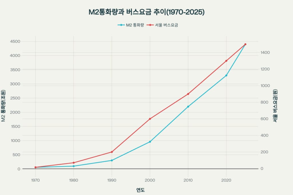 통화량과 버스 요금