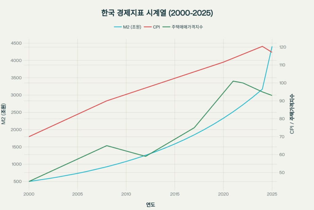 통화량 증가와 부동산가격 상승 그래프